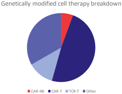 Pie chart of genetically modified cell components