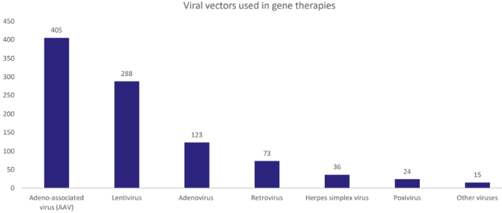 Graph showing viral vectors used in gene therapies